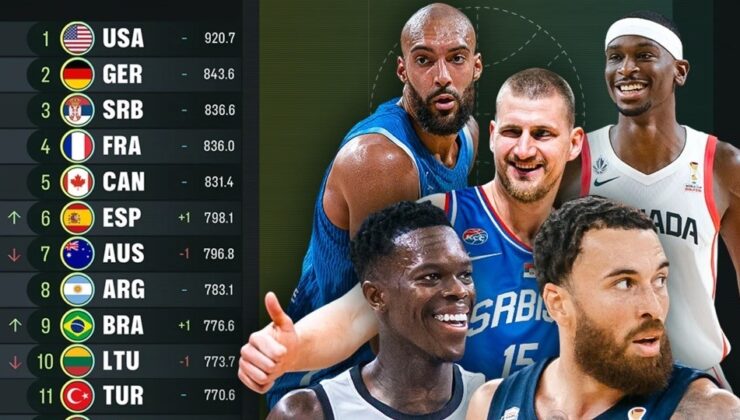FIBA dünya sıralamasını açıkladı